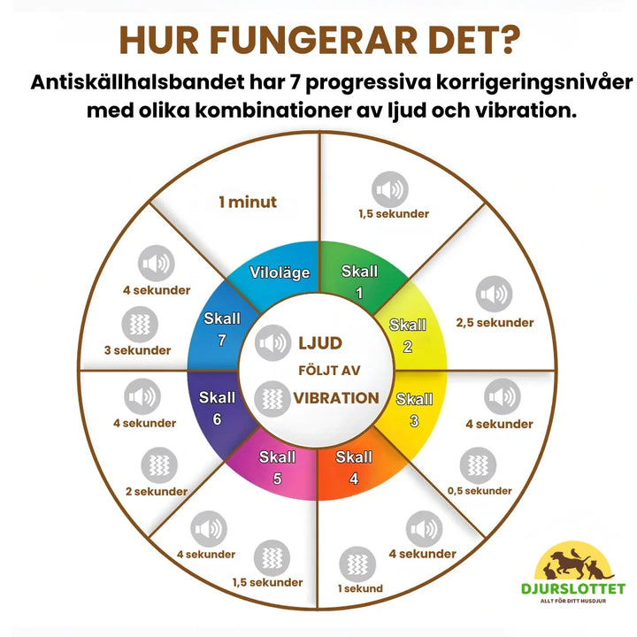 Hur fungerar ett anti-skallhalsband? -Djuslottet