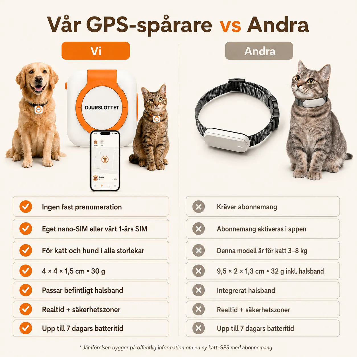 Petracka GPS Tracker för Husdjur mot andra - Djurslottet
