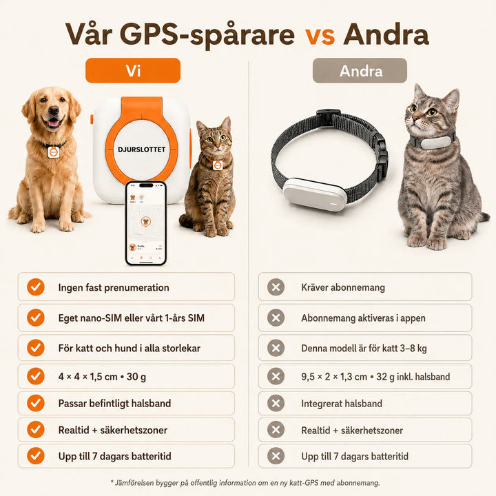 Petracka GPS Tracker för Husdjur mot andra - Djurslottet