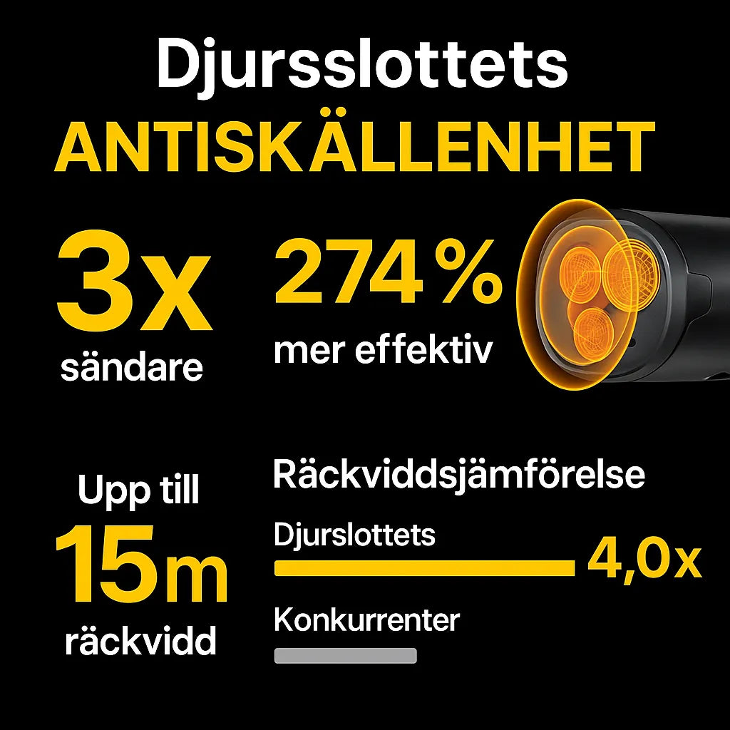 Jämförelsebild för Djurslottets antiskällenhet – visar tre sändare, 274 % högre effektivitet och upp till 15 meters räckvidd jämfört med konkurrenter.