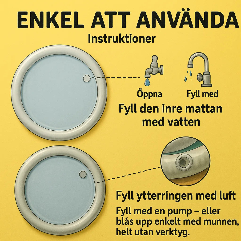 Instruktionsbild på svenska som visar hur man fyller en vattenmatta: fyll den inre mattan med vatten från kranen och blås upp ytterringen med munnen eller pump – enkel att använda för sommarlek eller husdjur.